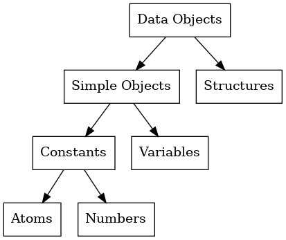 digraph data_objects {
   rankdir=TB;
   node [shape=box];

   "Data Objects" -> "Simple Objects";
   "Data Objects" -> "Structures";
   "Simple Objects" -> "Constants";
   "Simple Objects" -> "Variables";
   "Constants" -> "Atoms";
   "Constants" -> "Numbers";
}